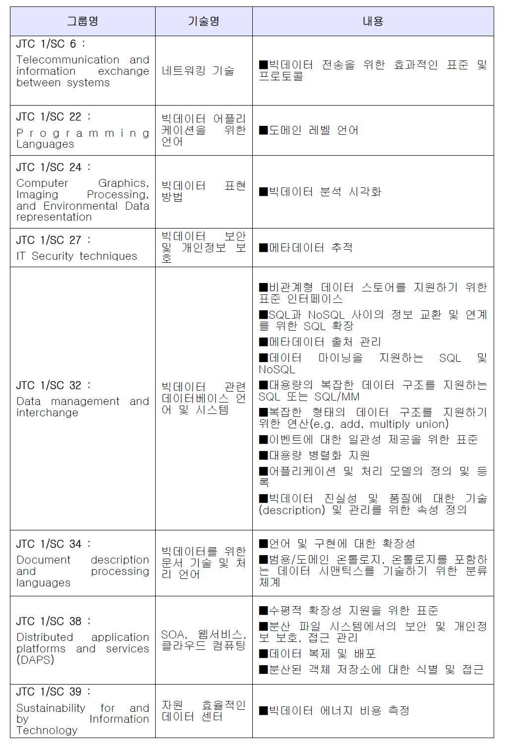 ISO/IEC JTC 1 세부 그룹별 연구 내용