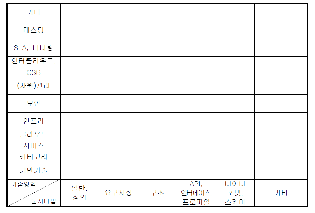 클라우드 컴퓨팅 매트릭스 구조