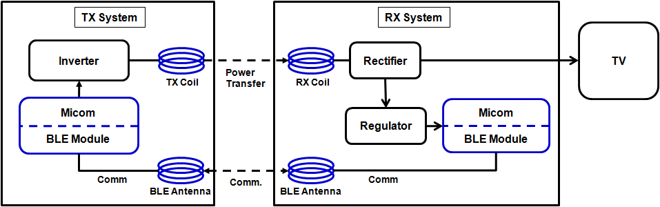 BLE (Bluetooth Low Energy) 통신시스템 구조