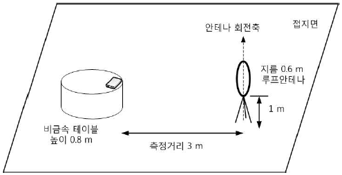 방사성 방해 측정방법