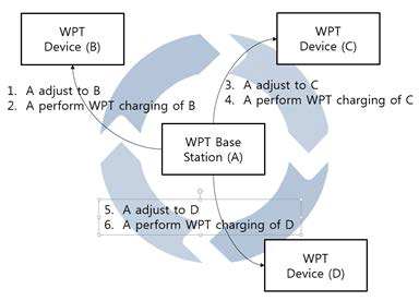 여러 WPT 단말 충전서비스 흐름도