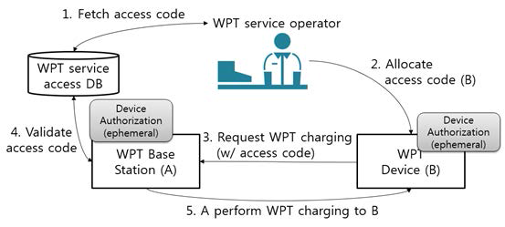 임시 기간 WPT 충전 서비스 흐름도