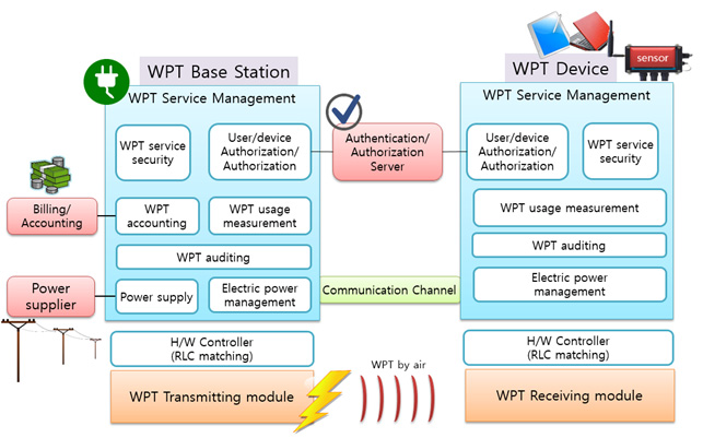 WPT 서비스를 위한 서비스 프레임워크