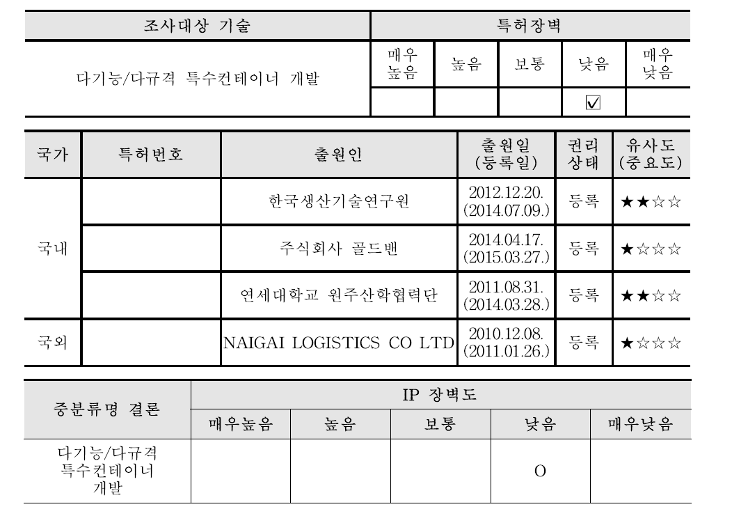 IP 장벽도 및 기술경쟁력 분석