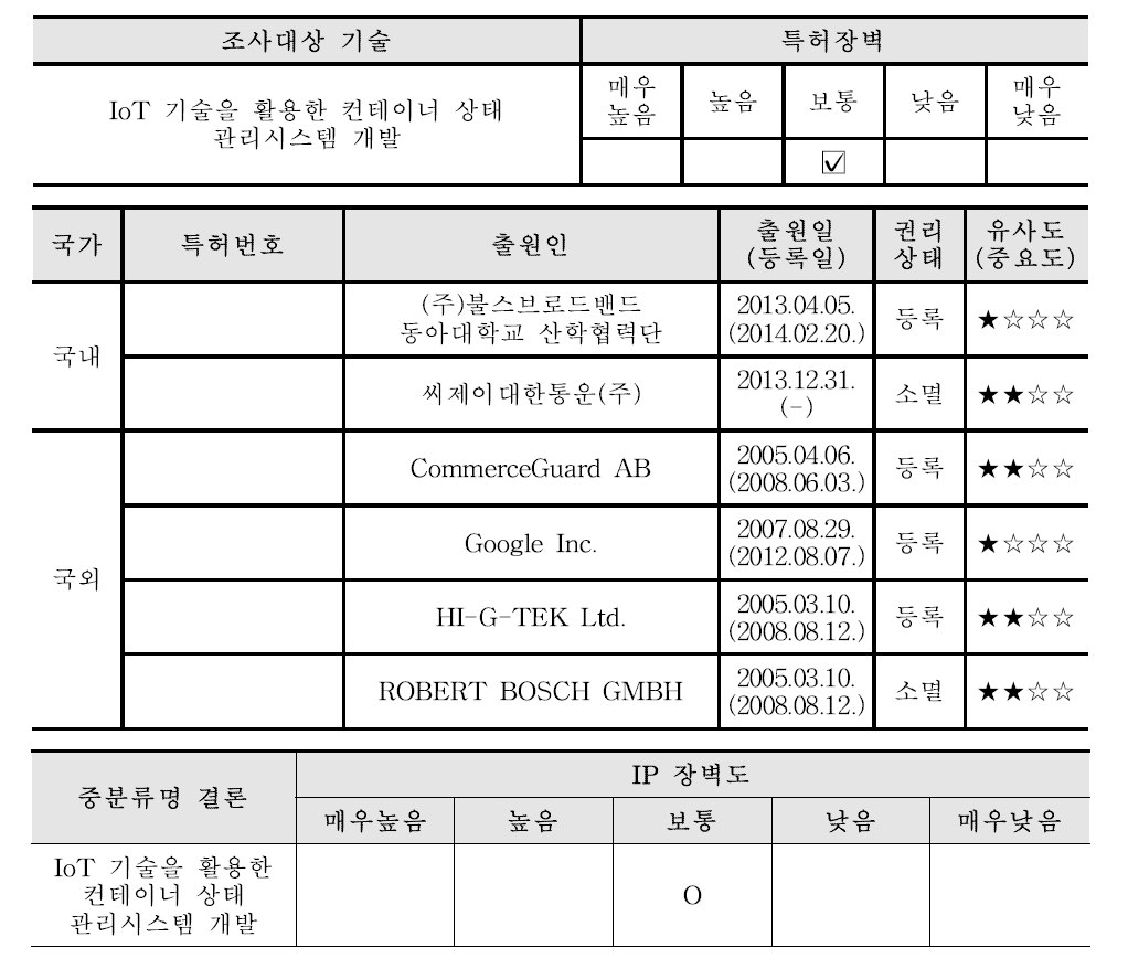 IP 장벽도 및 기술경쟁력 분석