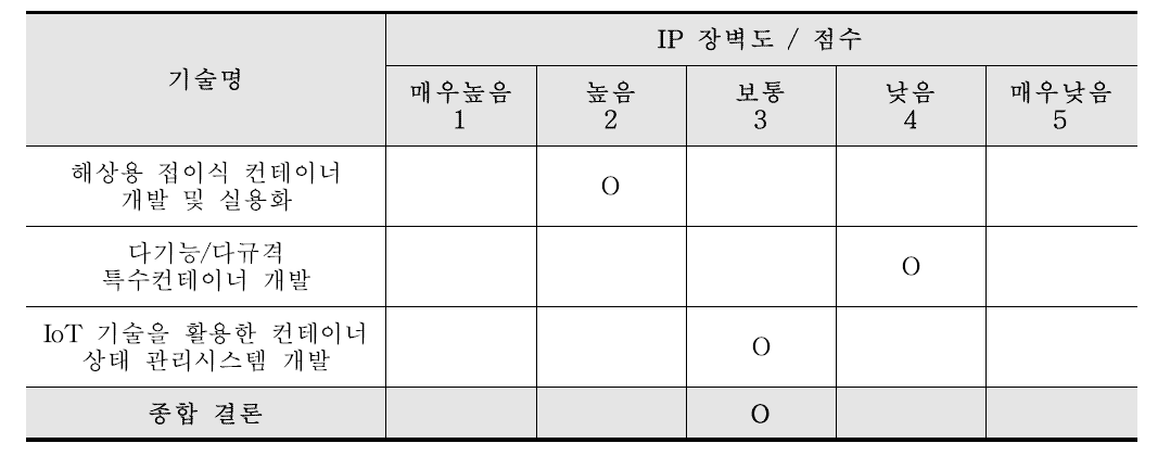 IP 장벽도 종합 결론