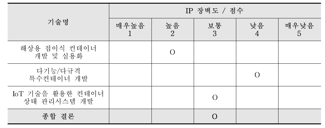 IP 장벽도 판단 결과