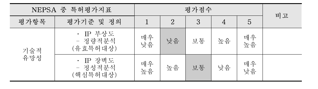 IP 장벽도 종합결론