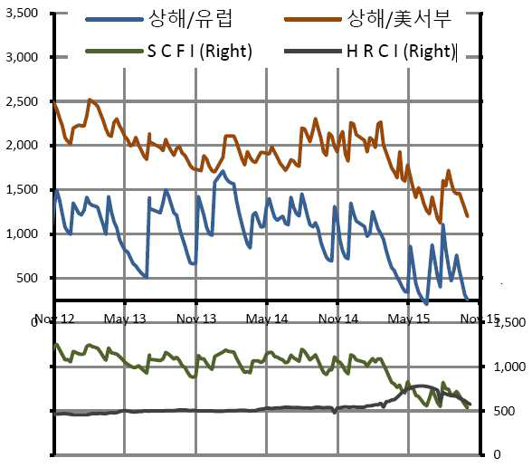 컨테이너 시황