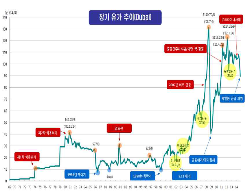 유가추이