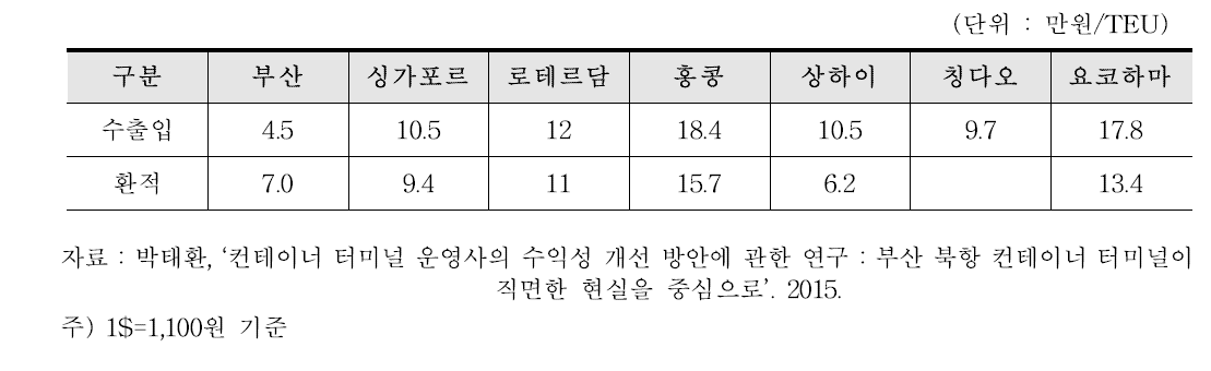 주요 항만 하역 요율