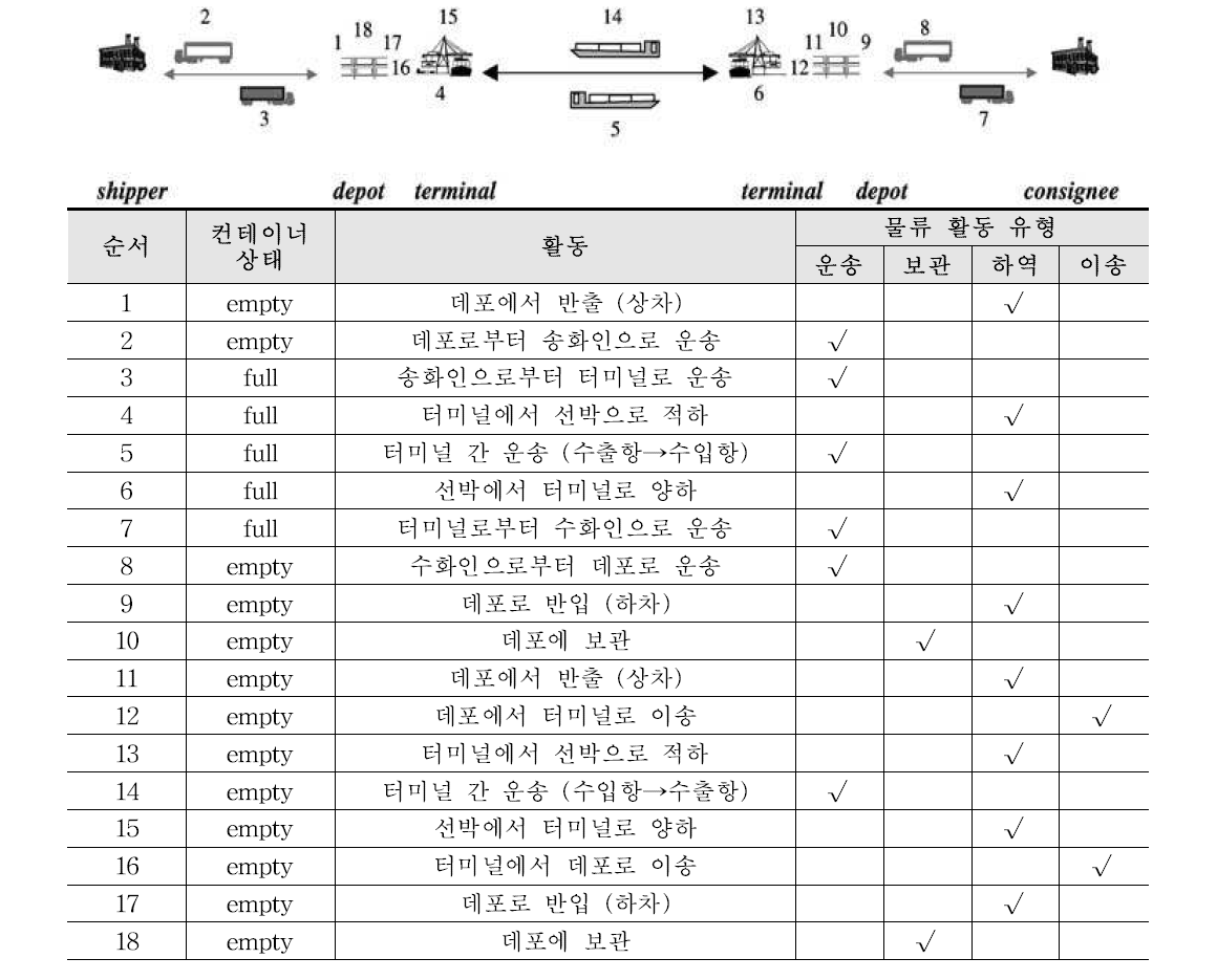 기존 컨테이너의 물류 프로세스 주기