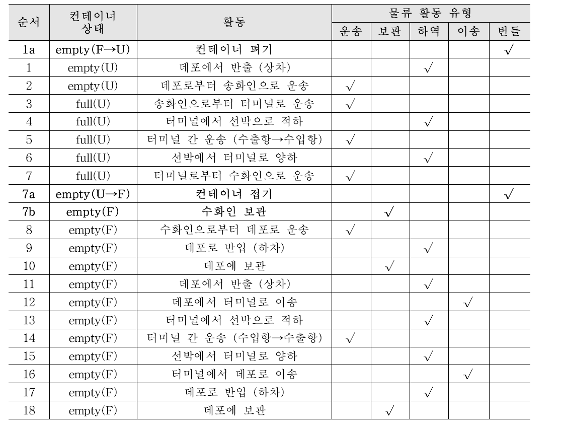 접이식 컨테이너 도입 시 물류 프로세스 주기