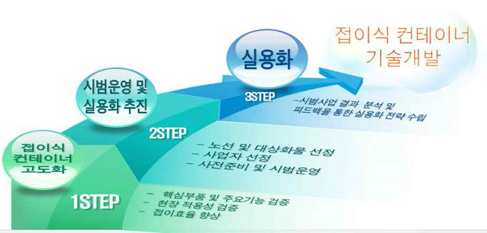 접이식 컨테이너 기술개발 로드맵