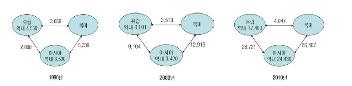 세계 3대 지역 간 및 역내 해상 컨테이너 물동량 추이