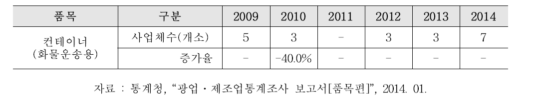 국내 컨테이너(화물운송용) 사업체수 현황