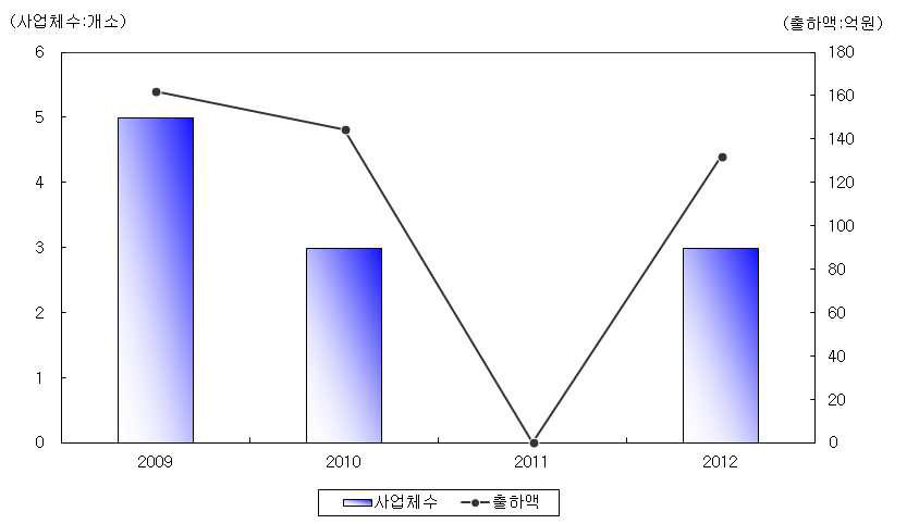 국내 컨테이너(화물운송용) 시장현황 그래프