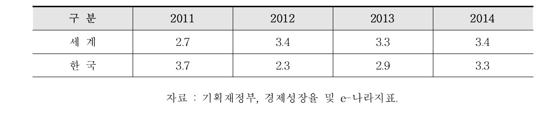 세계 경제 성장