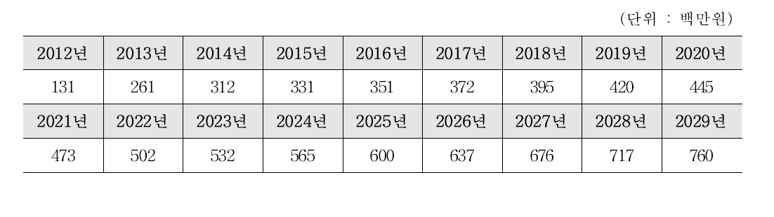 국내 시장 규모