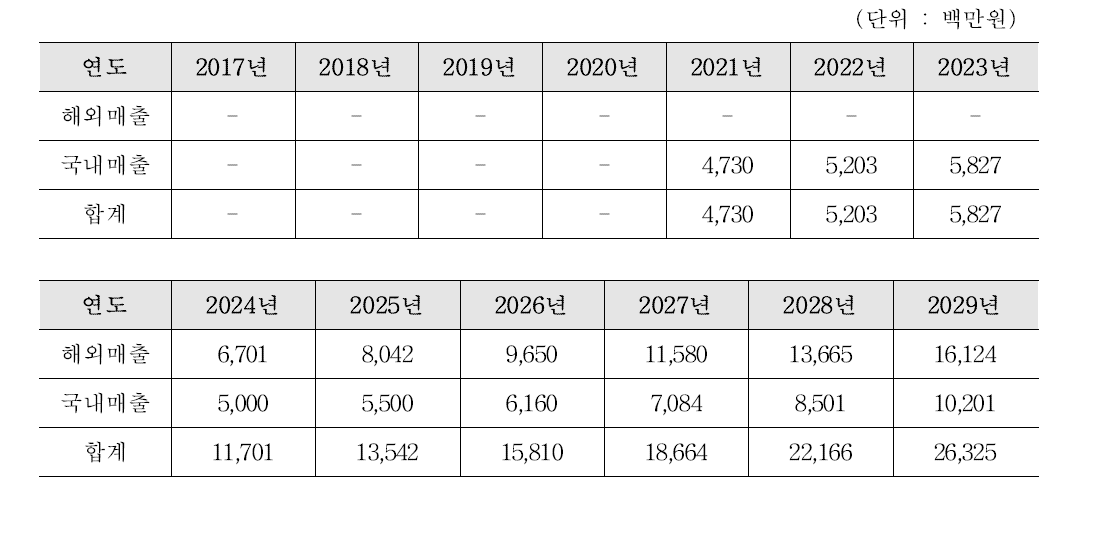 개발종료 후 9년간 국내외 매출추정액