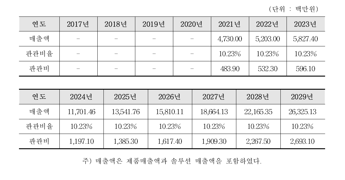 판관비 대비 매출액 비율