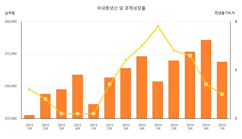 국내총생산 및 경제성장률