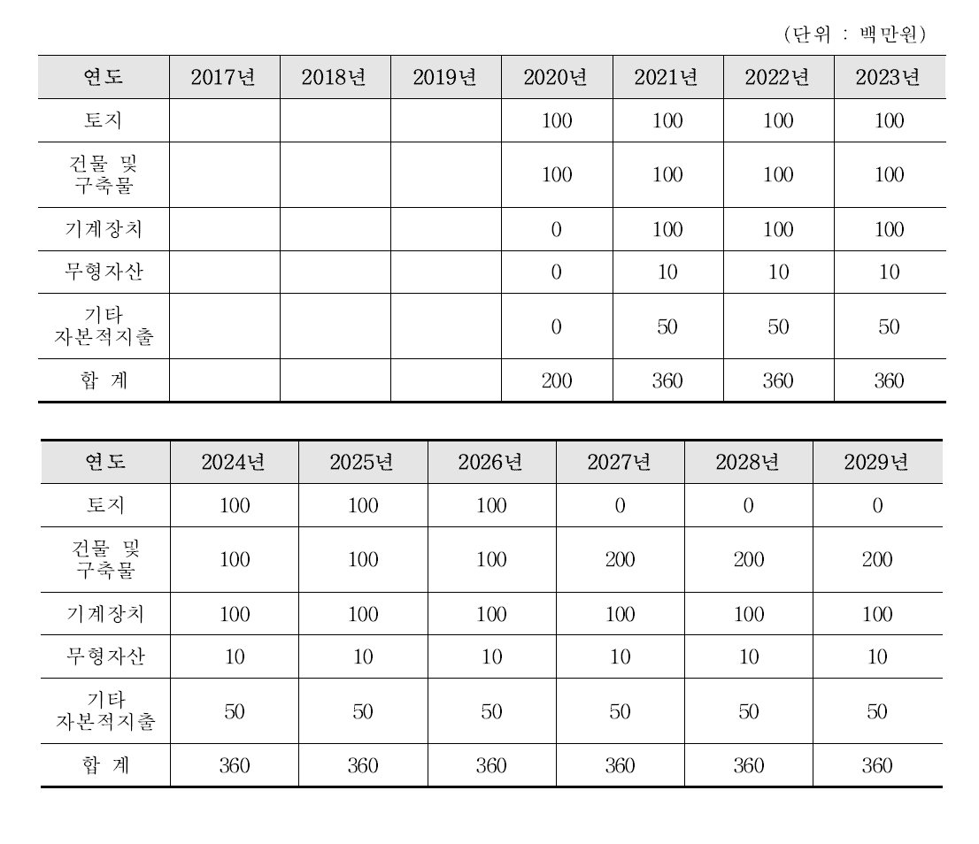 자본적 지출 추정액