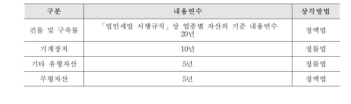 유형자산의 내용연수