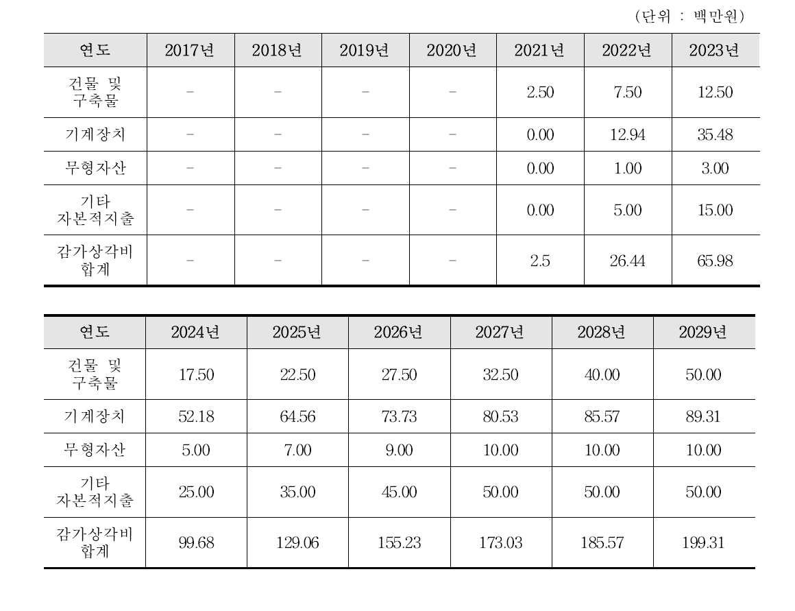 감가상각비 추정액