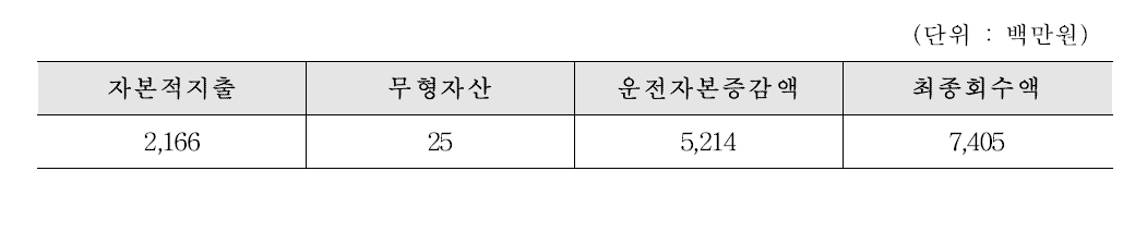 투자액 회수