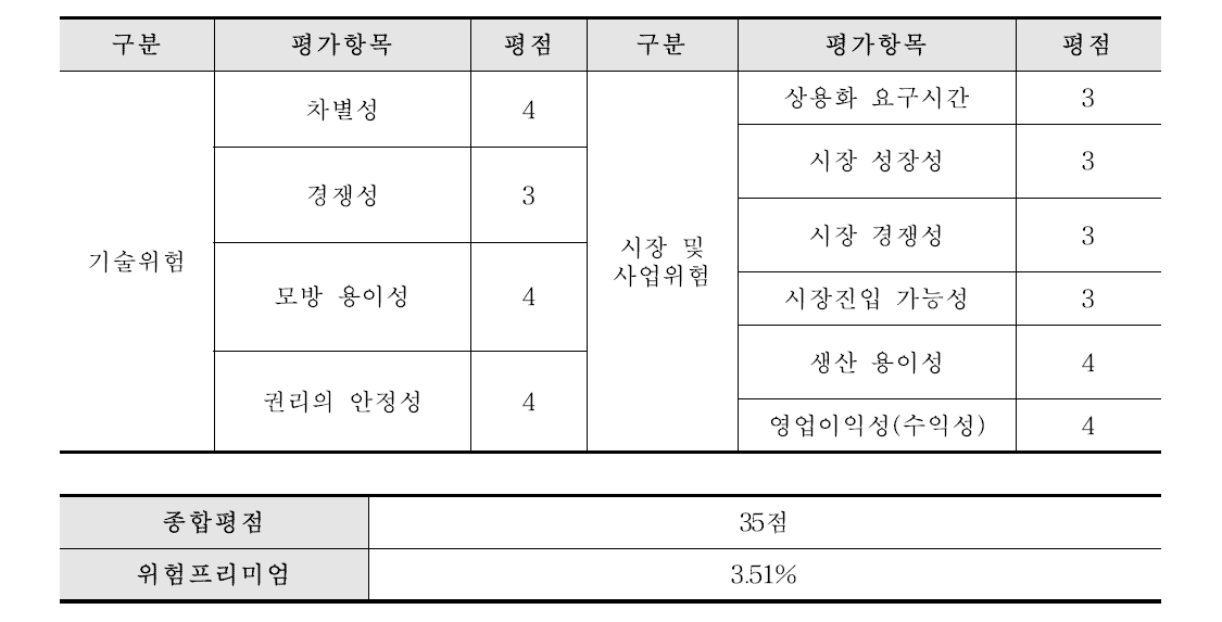 사업화위험 평가표