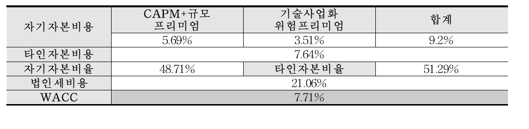 할인율 WACC 결정