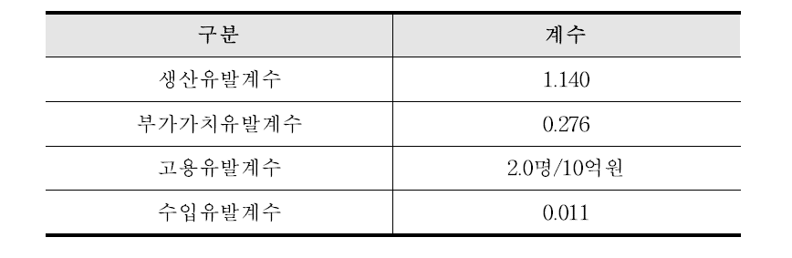 경제적 파급효과