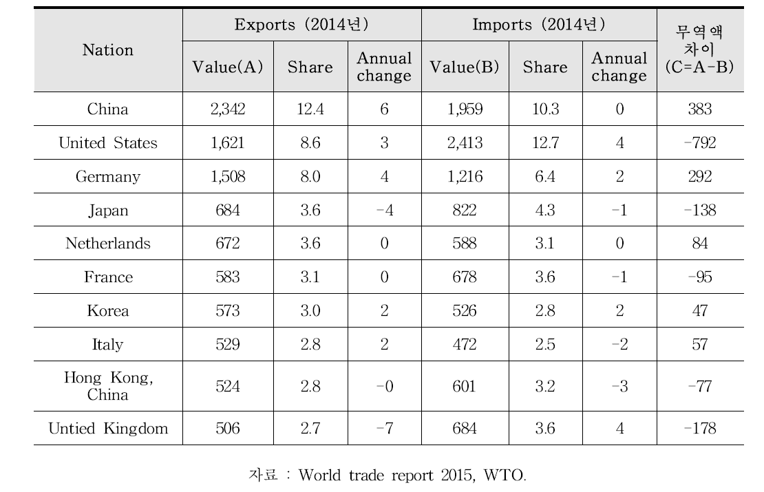 주요 국가별 무역 현황