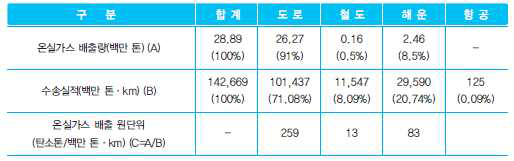 수송수단별 온실가스 배출량과 배출원단위