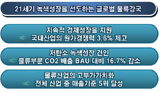 국가물류기본계획 수정계획