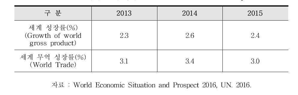 세계 경제 성장 전망