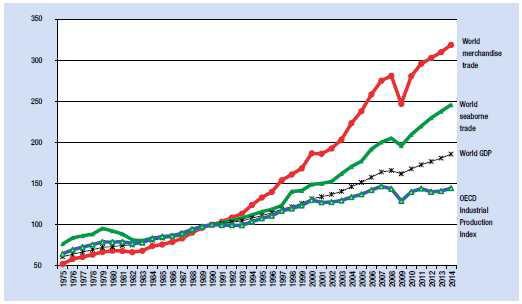 세계 무역, 경제 성장 및 해운 산업 발전 지수