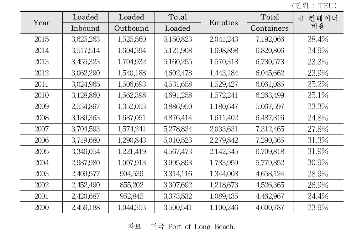 미국 롱비치항(Port of Long Beach) 컨테이너 물동량