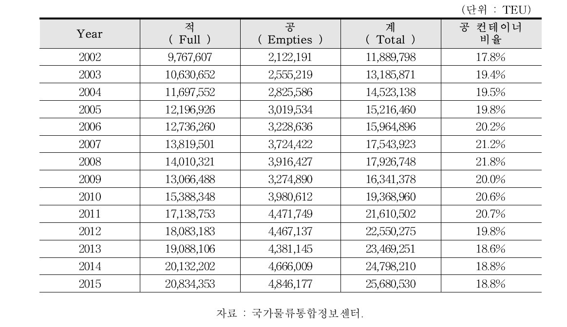 국내 컨테이너 물동량