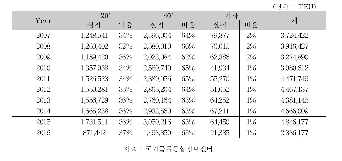 국내 공컨테이너 수송실적