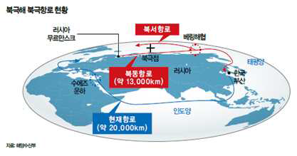 북극항로