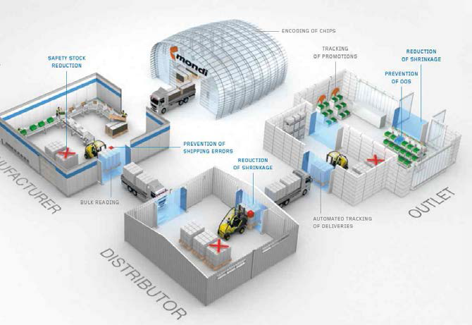 mondi intelligent box