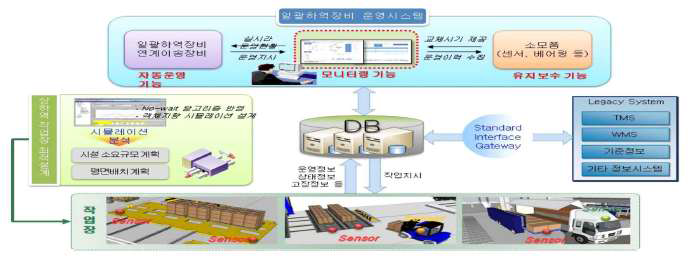 일괄하역장비 운송지원시스템