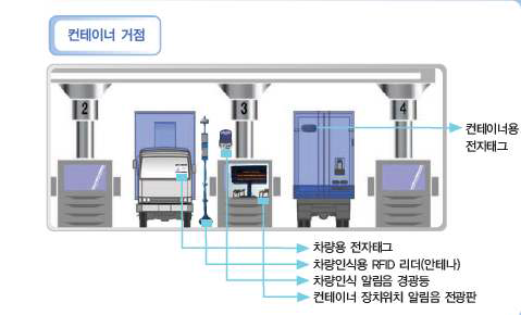 RFID 기반의 게이트 자동화