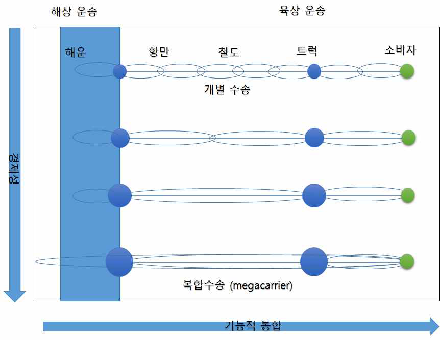 유럽플랫폼의 복합물류플랫폼 컨셉