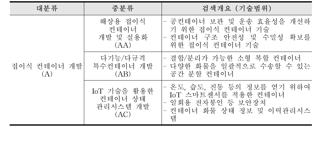 분석대상 기술분류