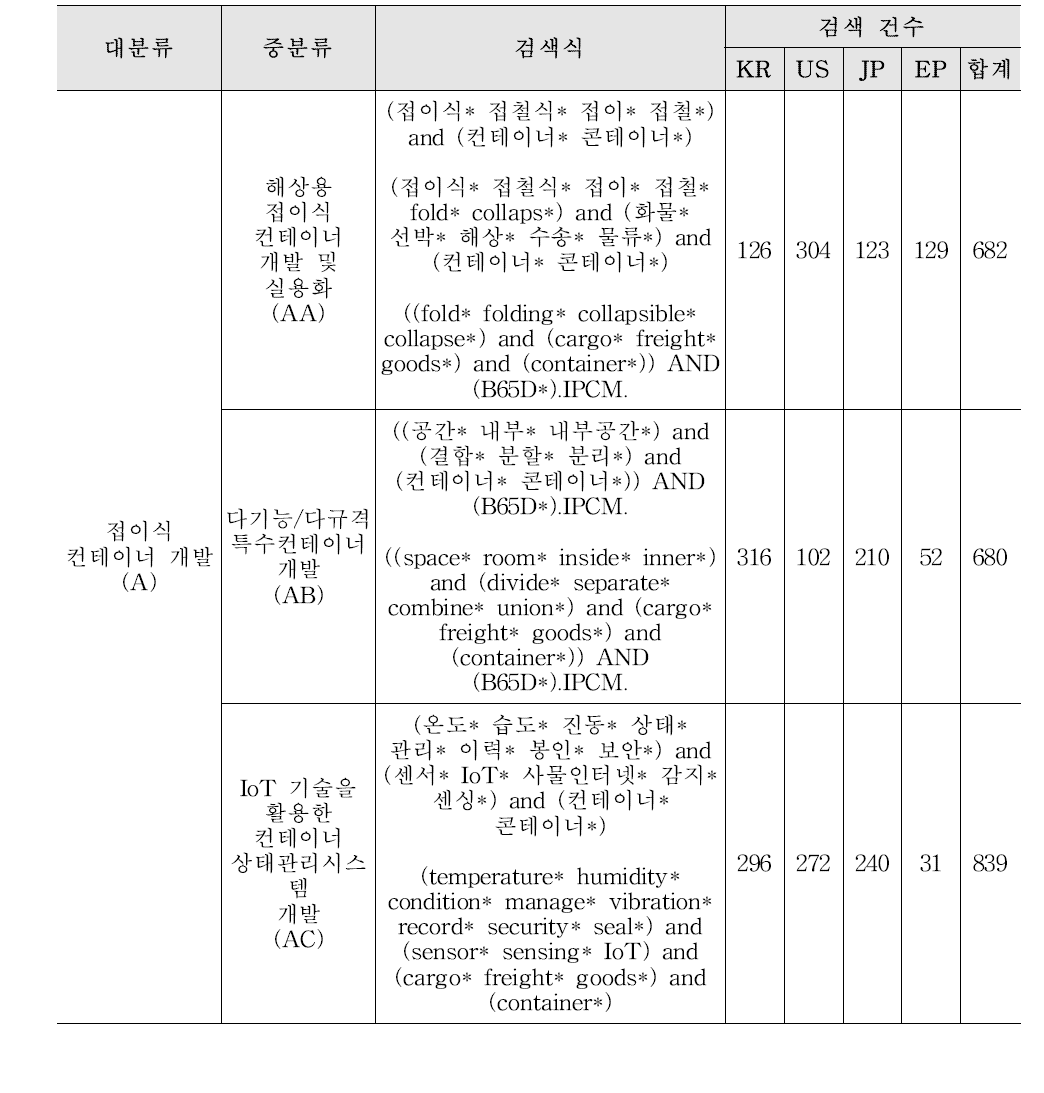 기술분류체계에 따른 최종 검색식