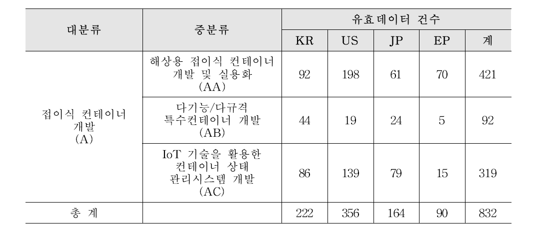 유효특허 선별결과