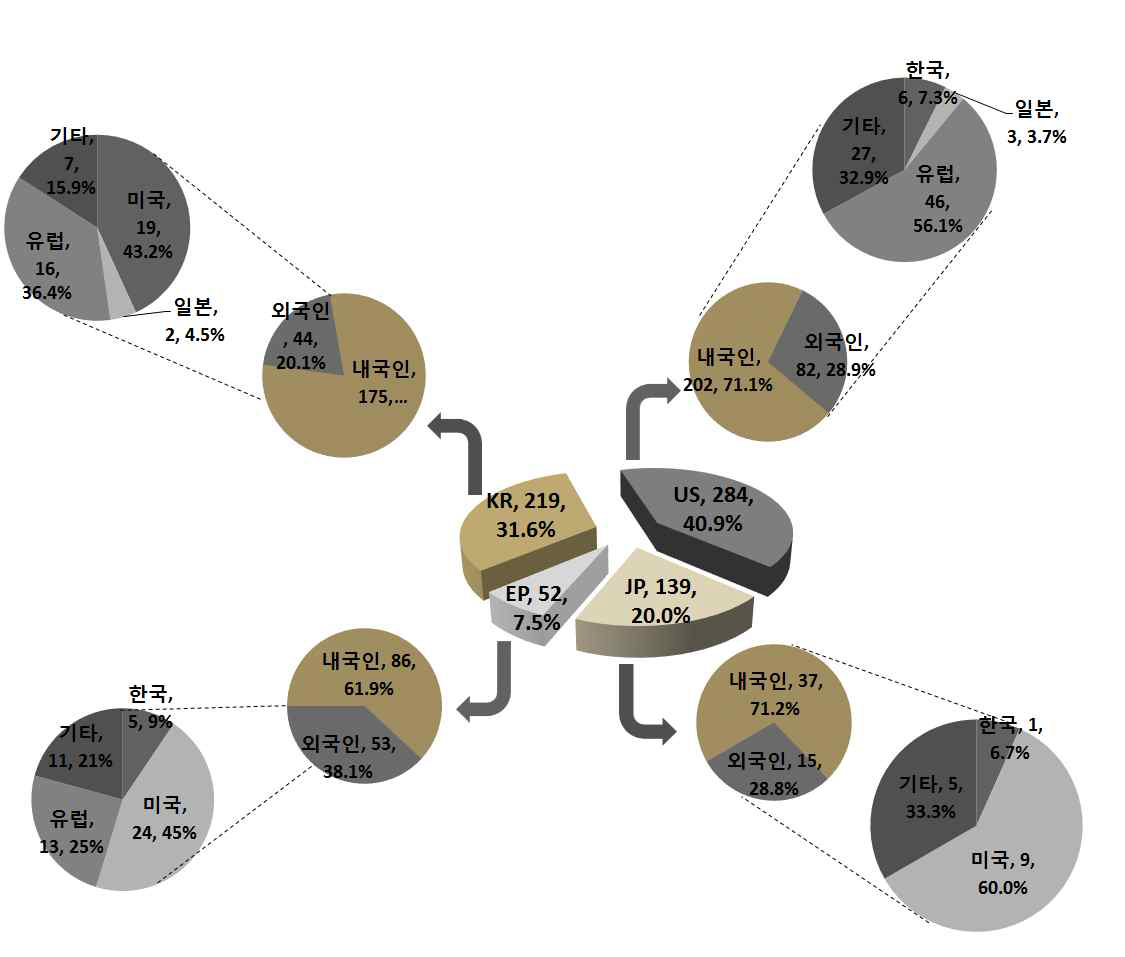 주요시장국 내·외국인 특허출원현황